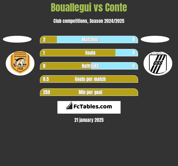 Bouallegui vs Conte h2h player stats