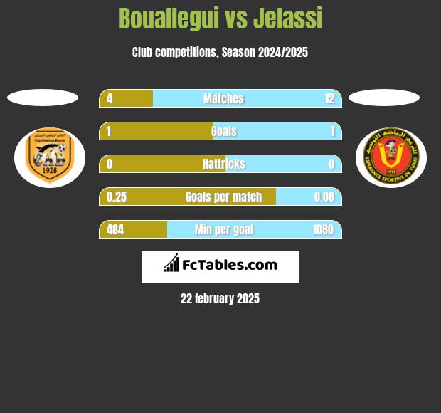 Bouallegui vs Jelassi h2h player stats