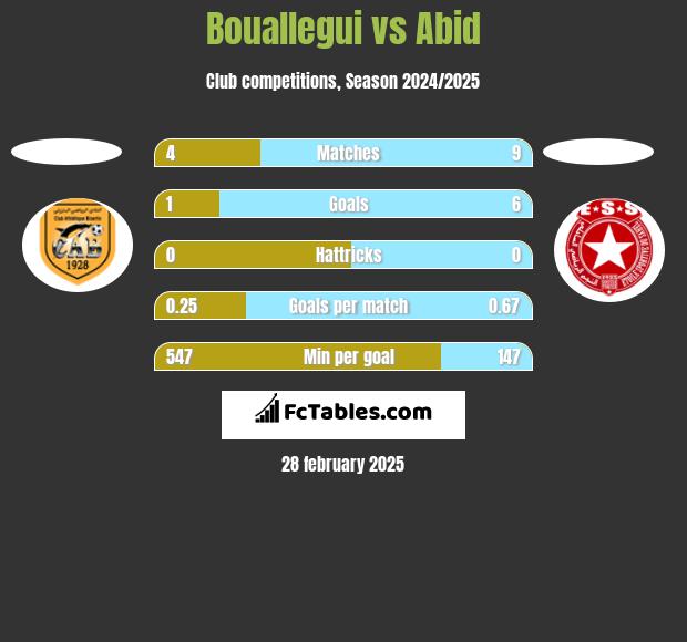 Bouallegui vs Abid h2h player stats