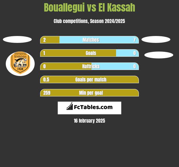 Bouallegui vs El Kassah h2h player stats