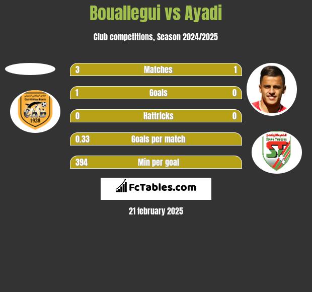 Bouallegui vs Ayadi h2h player stats