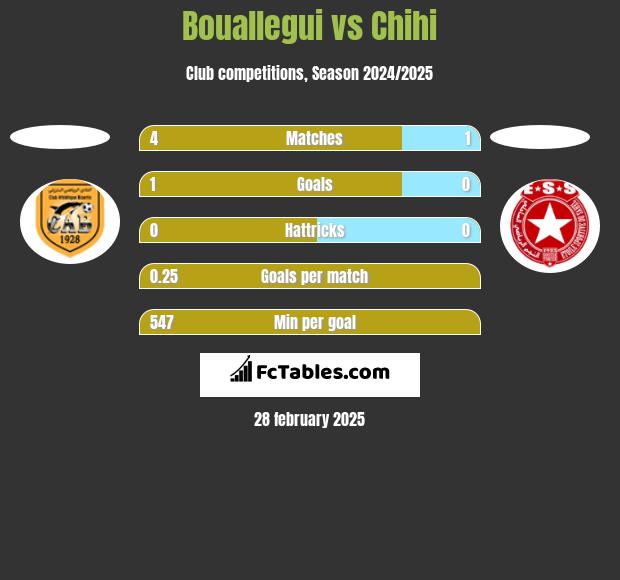 Bouallegui vs Chihi h2h player stats