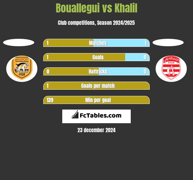 Bouallegui vs Khalil h2h player stats