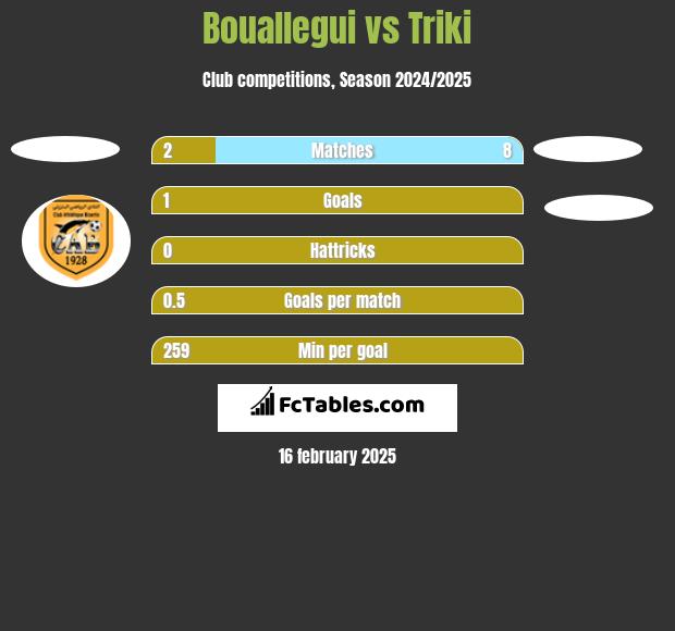 Bouallegui vs Triki h2h player stats