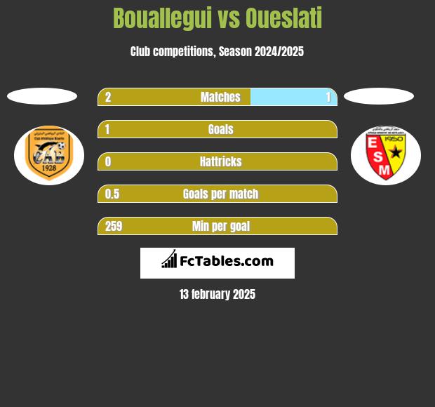 Bouallegui vs Oueslati h2h player stats