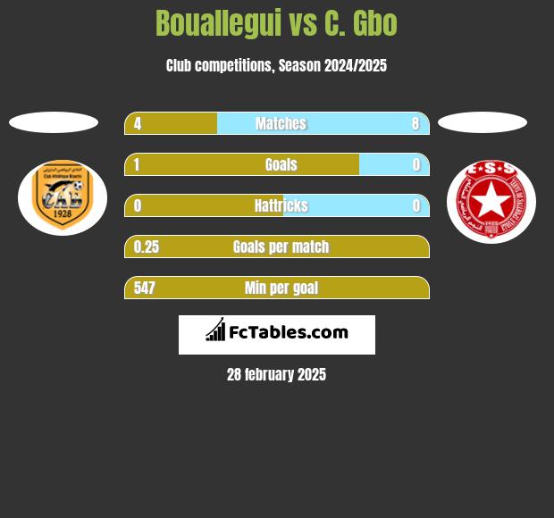 Bouallegui vs C. Gbo h2h player stats