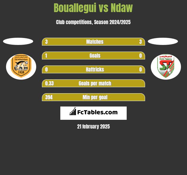 Bouallegui vs Ndaw h2h player stats