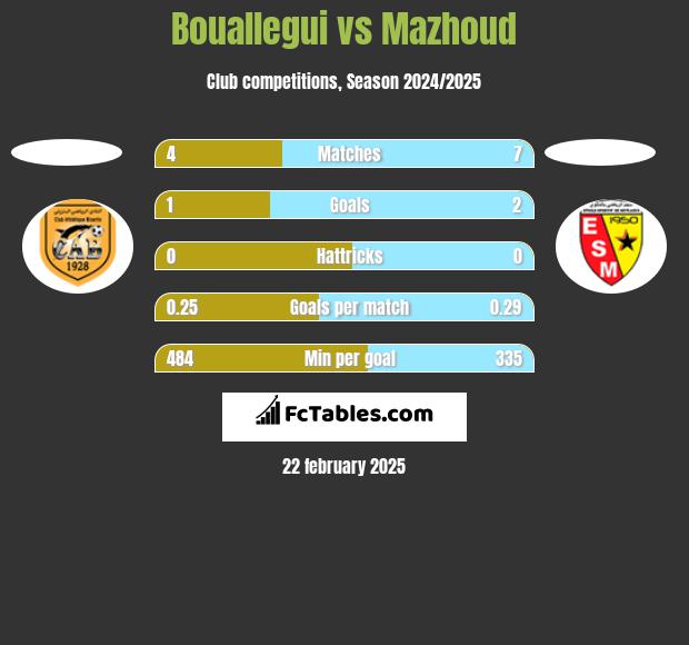 Bouallegui vs Mazhoud h2h player stats