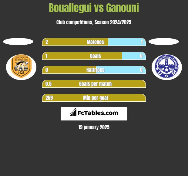 Bouallegui vs Ganouni h2h player stats