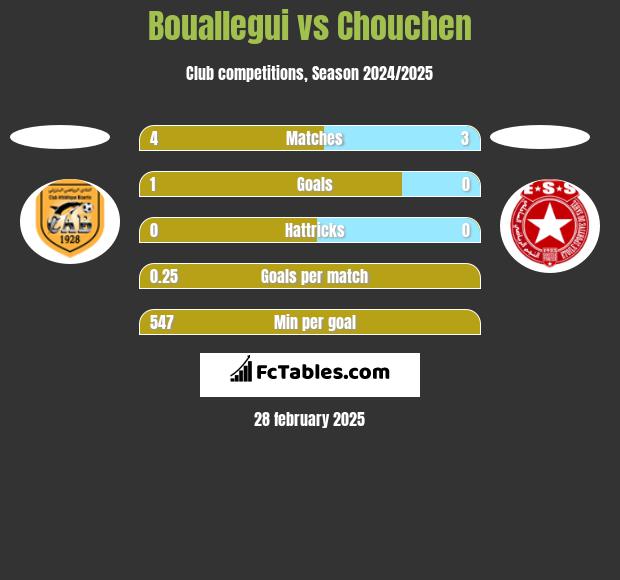 Bouallegui vs Chouchen h2h player stats