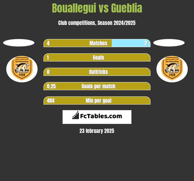 Bouallegui vs Gueblia h2h player stats