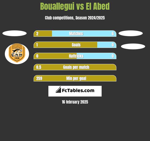 Bouallegui vs El Abed h2h player stats