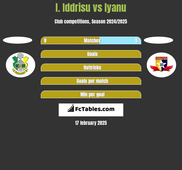 I. Iddrisu vs Iyanu h2h player stats