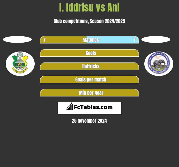 I. Iddrisu vs Ani h2h player stats