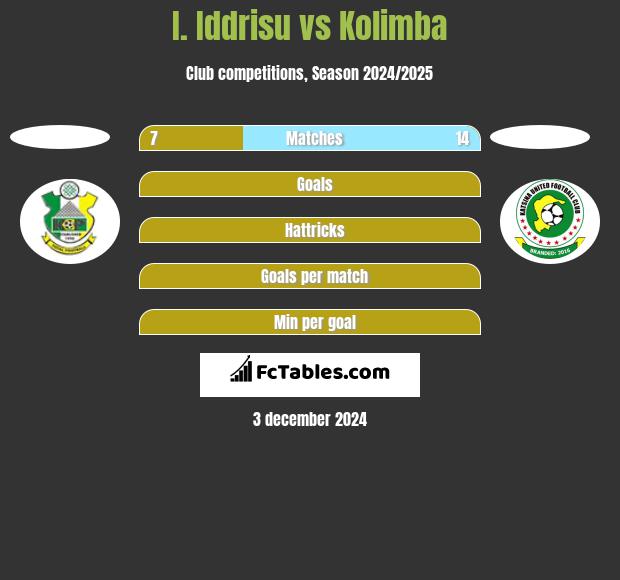 I. Iddrisu vs Kolimba h2h player stats