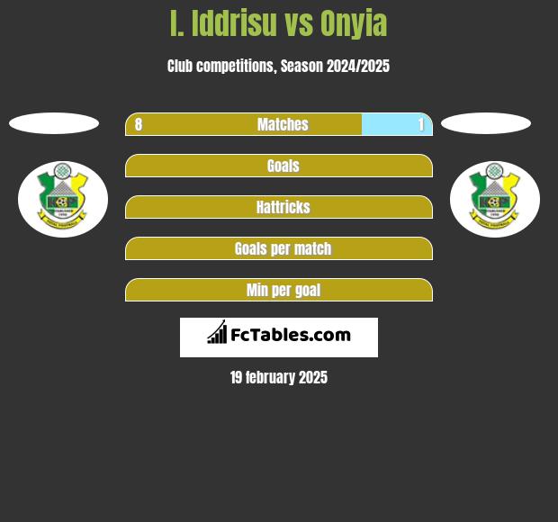 I. Iddrisu vs Onyia h2h player stats