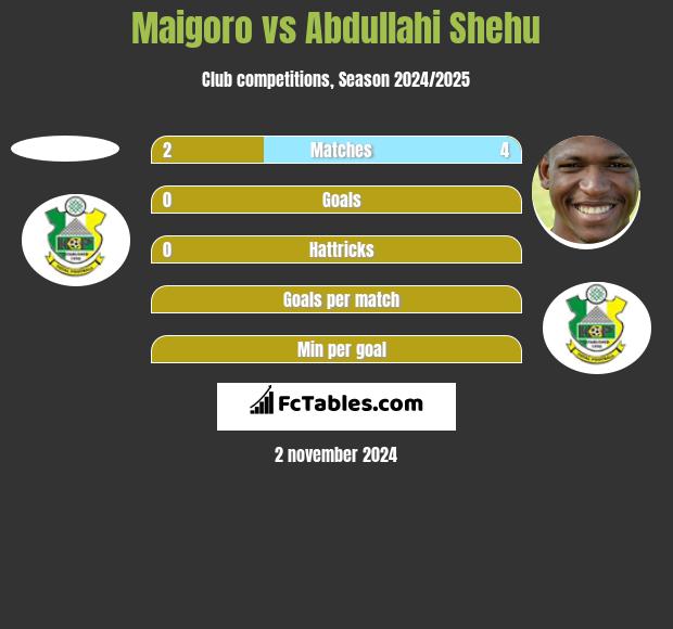 Maigoro vs Abdullahi Shehu h2h player stats