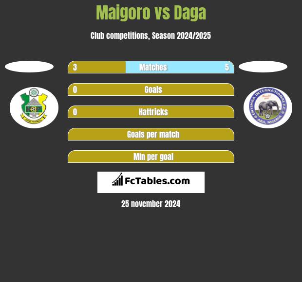 Maigoro vs Daga h2h player stats