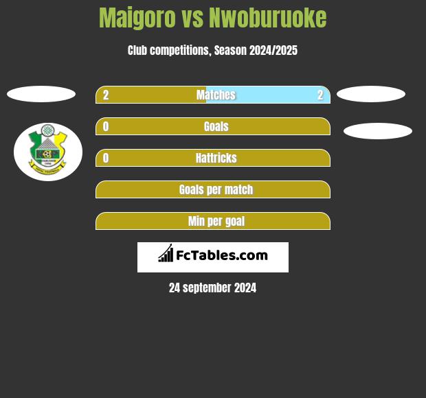 Maigoro vs Nwoburuoke h2h player stats