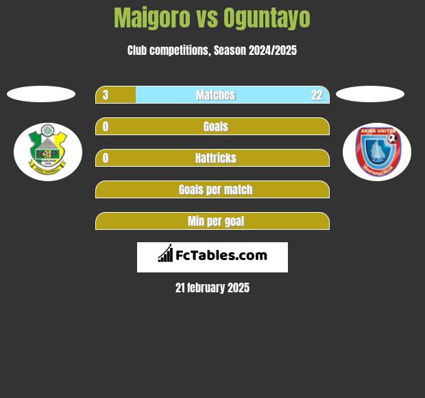 Maigoro vs Oguntayo h2h player stats