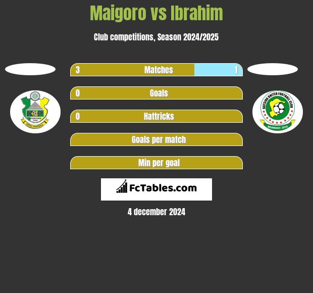 Maigoro vs Ibrahim h2h player stats