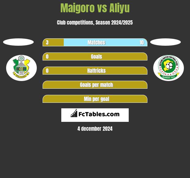 Maigoro vs Aliyu h2h player stats