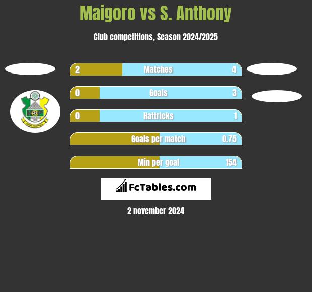 Maigoro vs S. Anthony h2h player stats