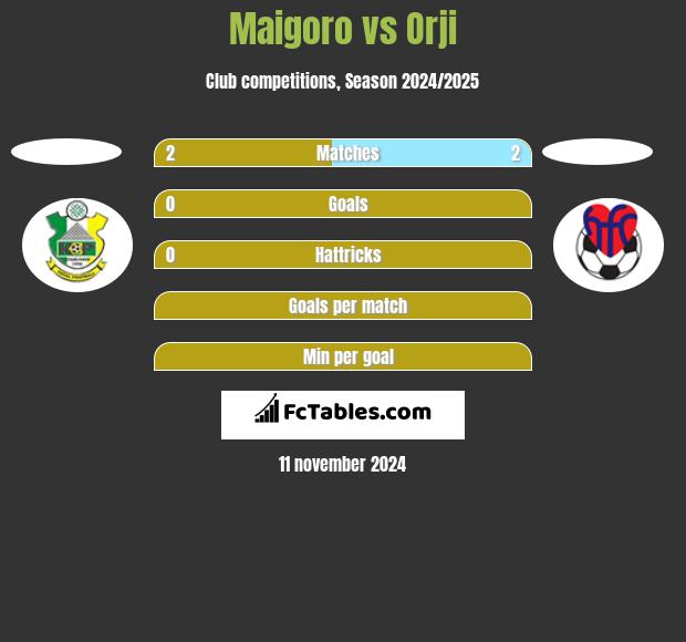 Maigoro vs Orji h2h player stats