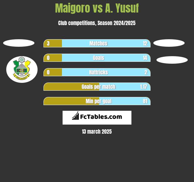 Maigoro vs A. Yusuf h2h player stats