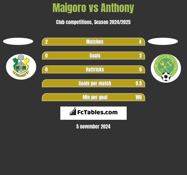 Maigoro vs Anthony h2h player stats