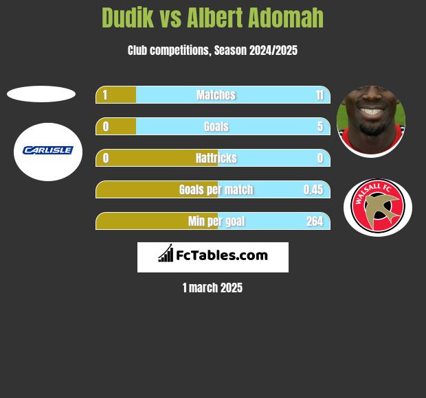 Dudik vs Albert Adomah h2h player stats