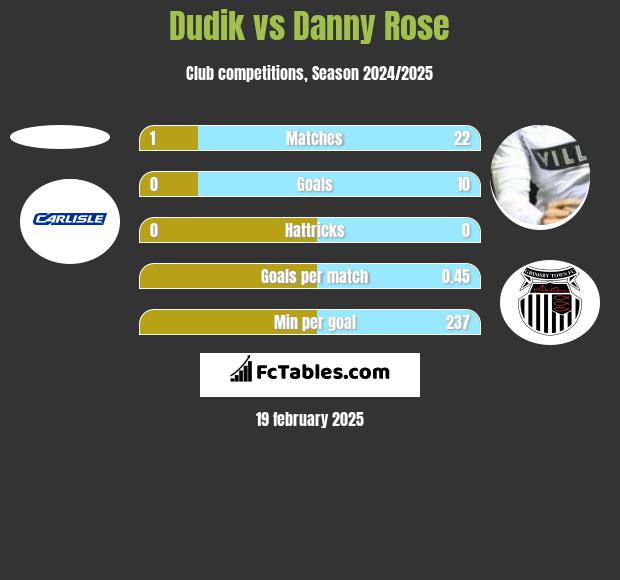 Dudik vs Danny Rose h2h player stats