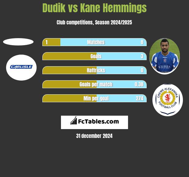 Dudik vs Kane Hemmings h2h player stats