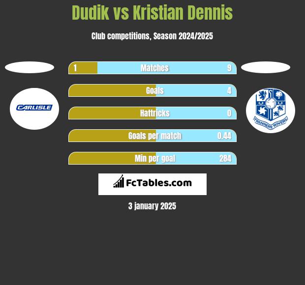 Dudik vs Kristian Dennis h2h player stats