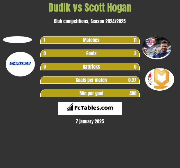 Dudik vs Scott Hogan h2h player stats