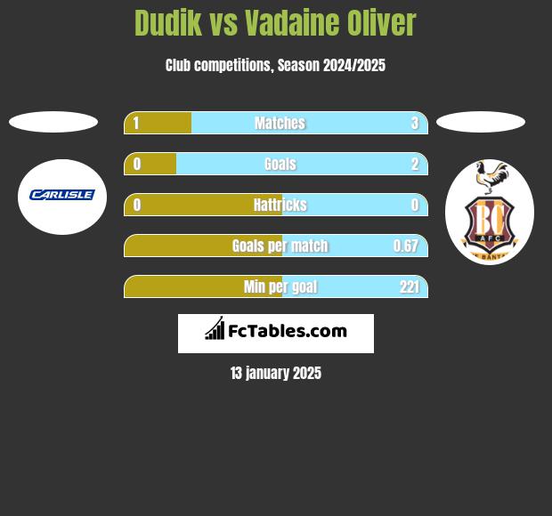 Dudik vs Vadaine Oliver h2h player stats