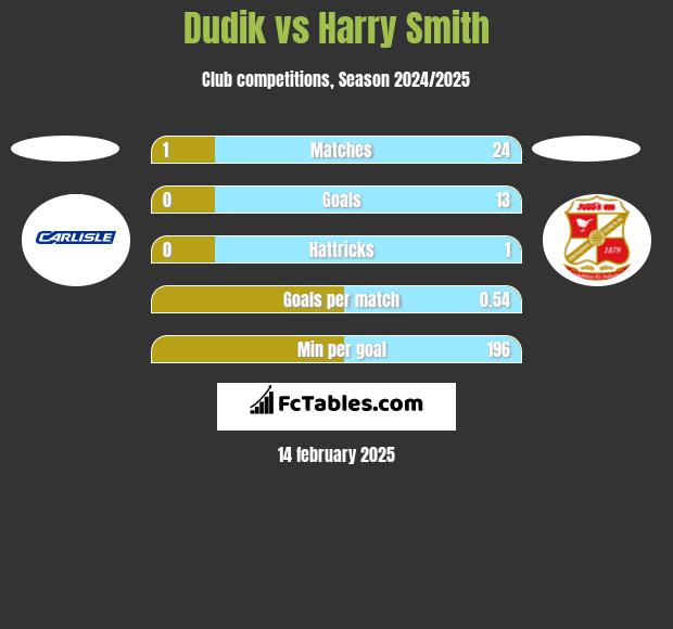 Dudik vs Harry Smith h2h player stats