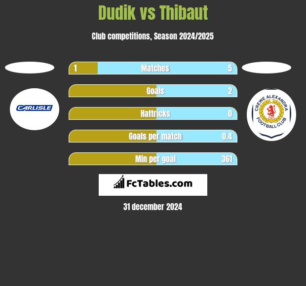 Dudik vs Thibaut h2h player stats