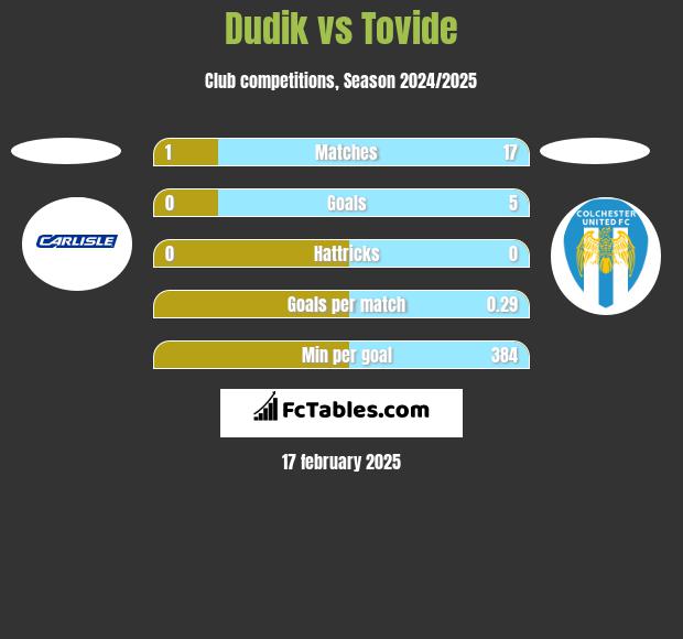 Dudik vs Tovide h2h player stats