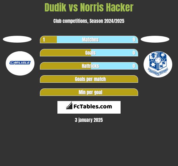 Dudik vs Norris Hacker h2h player stats