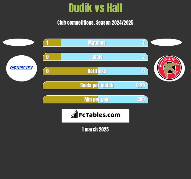 Dudik vs Hall h2h player stats