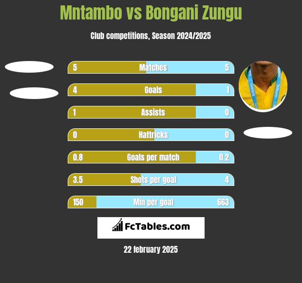 Mntambo vs Bongani Zungu h2h player stats