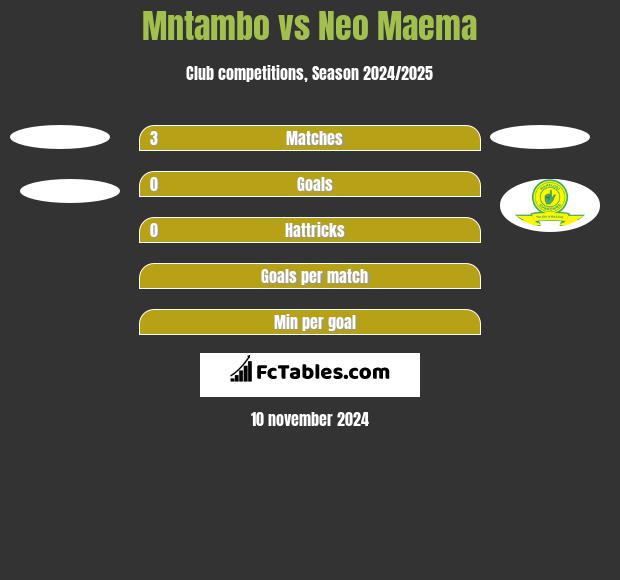 Mntambo vs Neo Maema h2h player stats