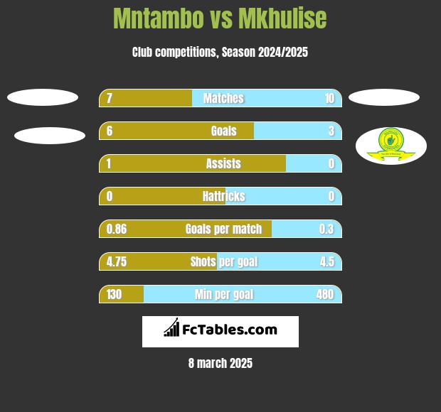 Mntambo vs Mkhulise h2h player stats