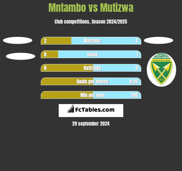 Mntambo vs Mutizwa h2h player stats