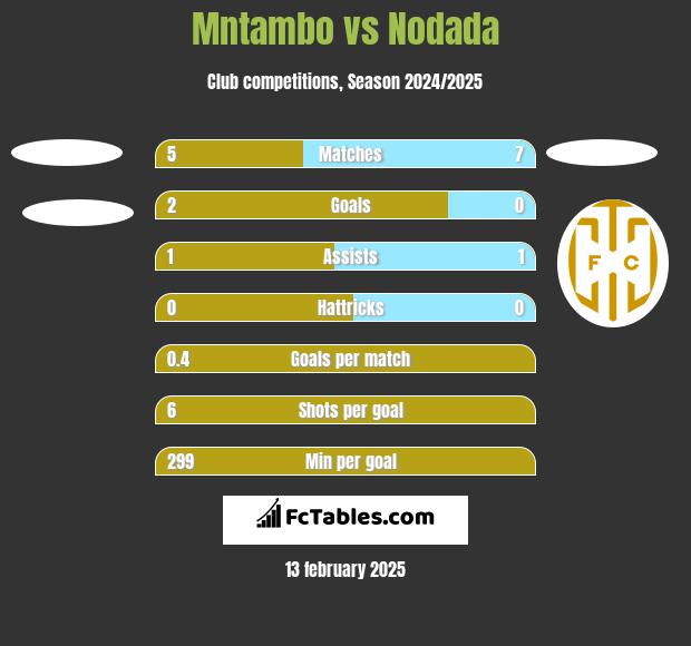 Mntambo vs Nodada h2h player stats