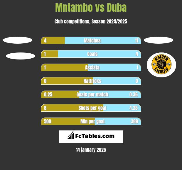 Mntambo vs Duba h2h player stats