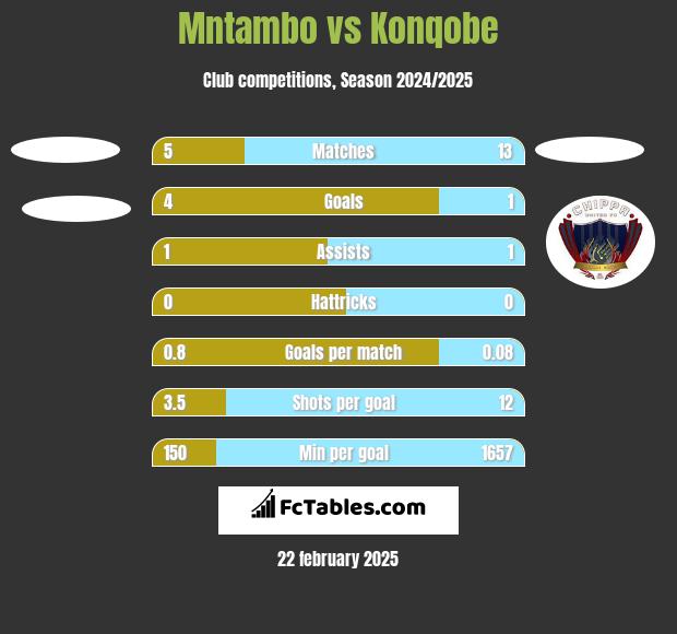 Mntambo vs Konqobe h2h player stats