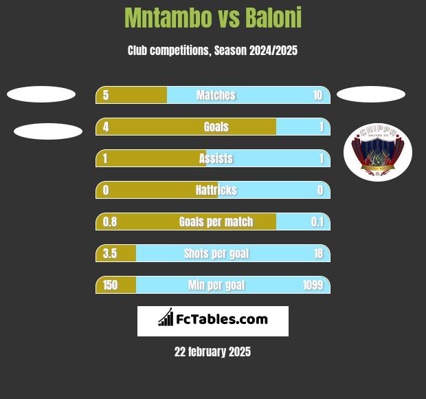 Mntambo vs Baloni h2h player stats