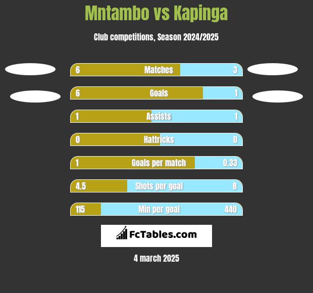 Mntambo vs Kapinga h2h player stats